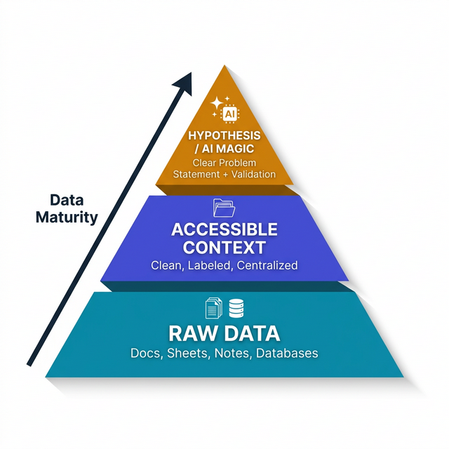 The Data-First Principle Thinking Pyramid — from raw data to AI-powered insight