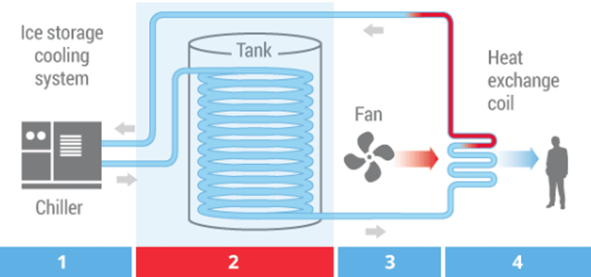 How I.C.E. Battery Works: The Science of Cold Energy Storage with Distributed IoT Monitoring