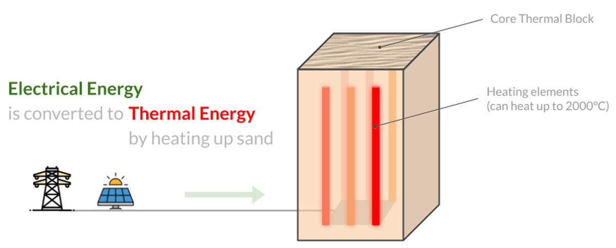 How Sand Batteries Work: The Complete Technical Guide to Thermal Energy Storage