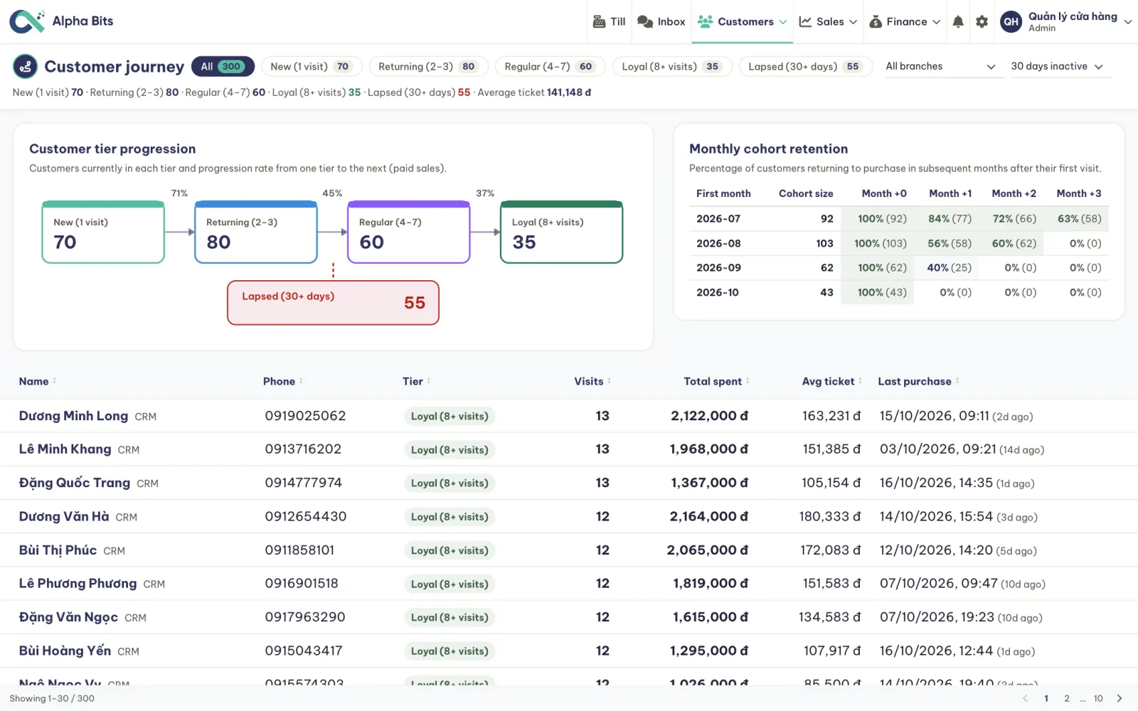 The customer journey: customers by tier, the share moving up each step, and monthly cohort retention