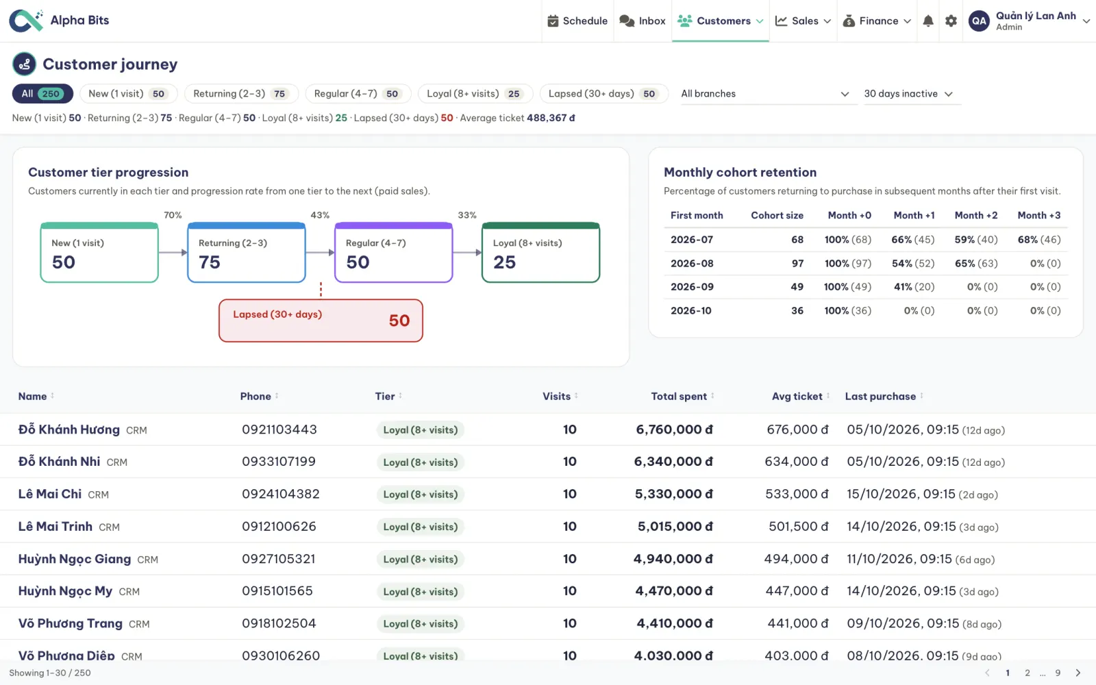 The customer journey: customers by tier, the share moving up each step, and monthly cohort retention